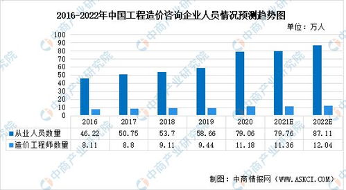 2022年中國工程造價咨詢行業市場現狀、發展韌性及業務前瞻分析